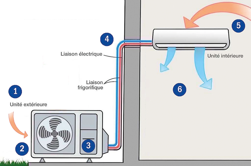 Pompe à chaleur Air/Air – Aérothermie