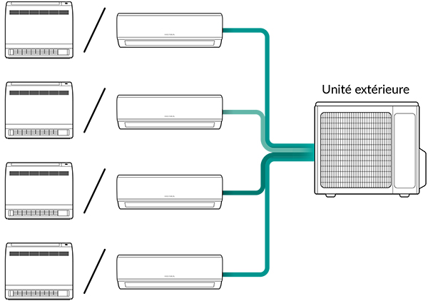 Mono-split, Multi-splits ou Gainable