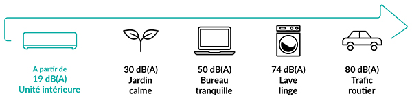 Mono-split, Multi-splits ou Gainable