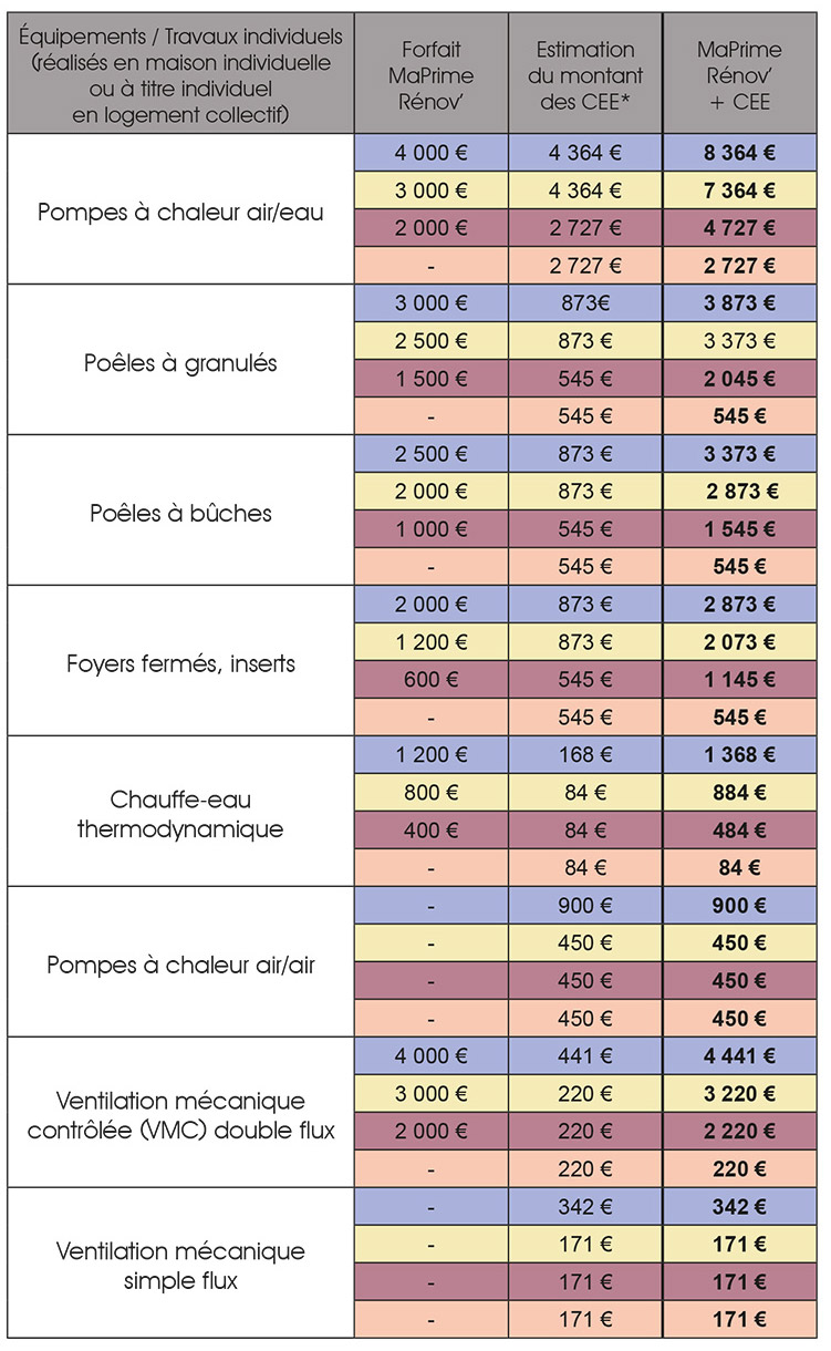 Les aides pour la rénovation énergétique