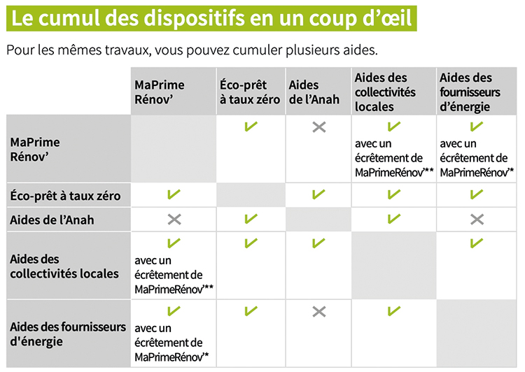 Les aides pour la rénovation énergétique