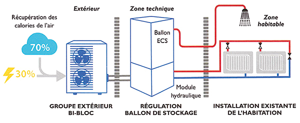 Pompe à chaleur Air/Eau